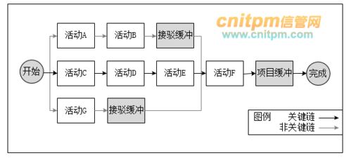 系統(tǒng)集成項(xiàng)目管理工程師每日一練試題（2022年7月4日）
